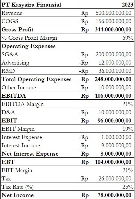 Ulasan Singkat Tentang Income Statement | Kasyaira.Com